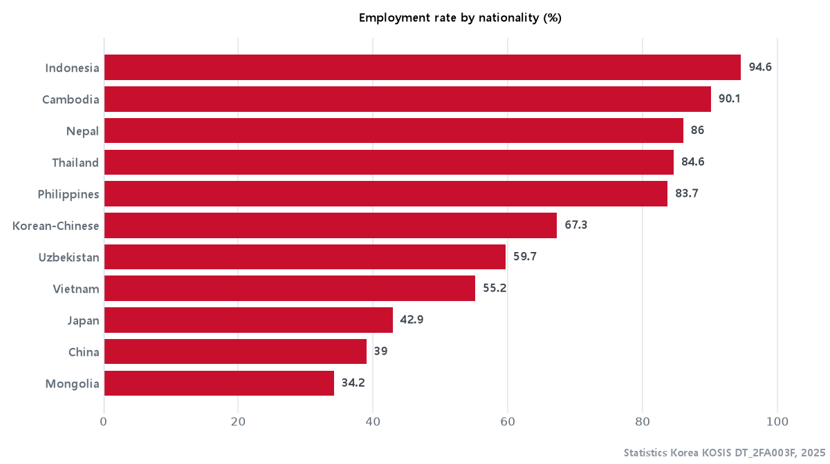 Employment rate of foreign residents in Korea by nationality