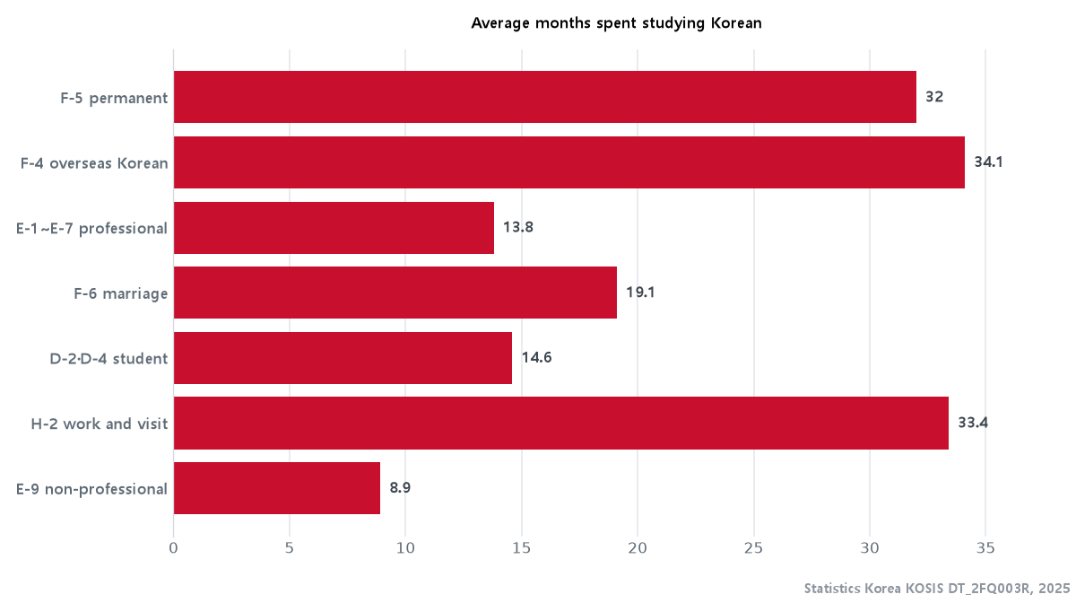 Average months spent studying Korean, by residence status