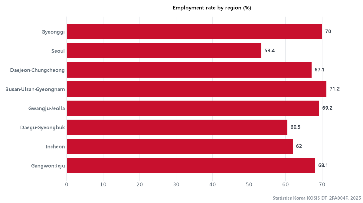 Employment rate of foreign residents by region of Korea