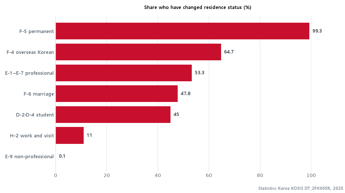 Share of foreign residents who have changed residence status, by visa