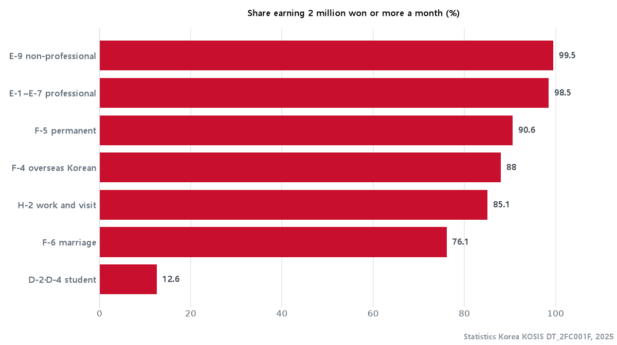 Share of foreign workers earning 2 million won or more a month, by visa
