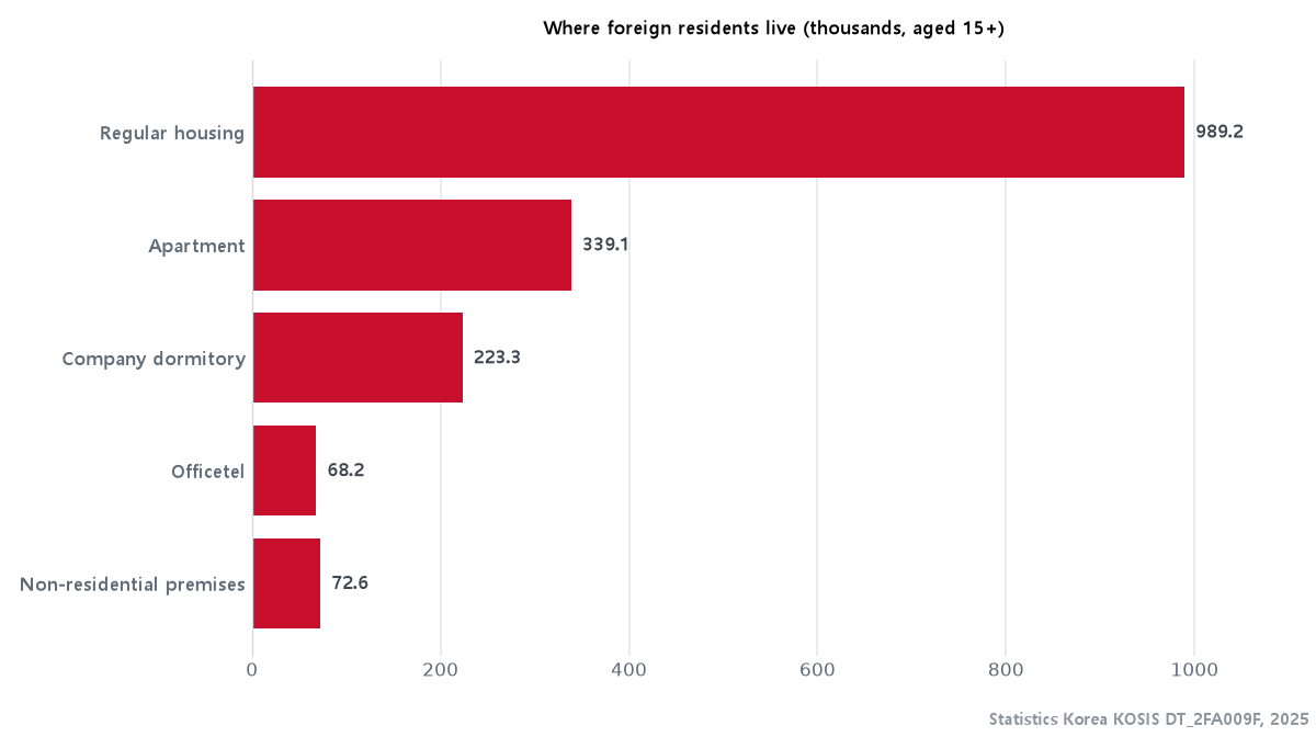 Where foreign residents in Korea live, by type of home