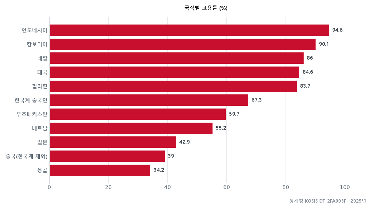 국적별 외국인 고용률
