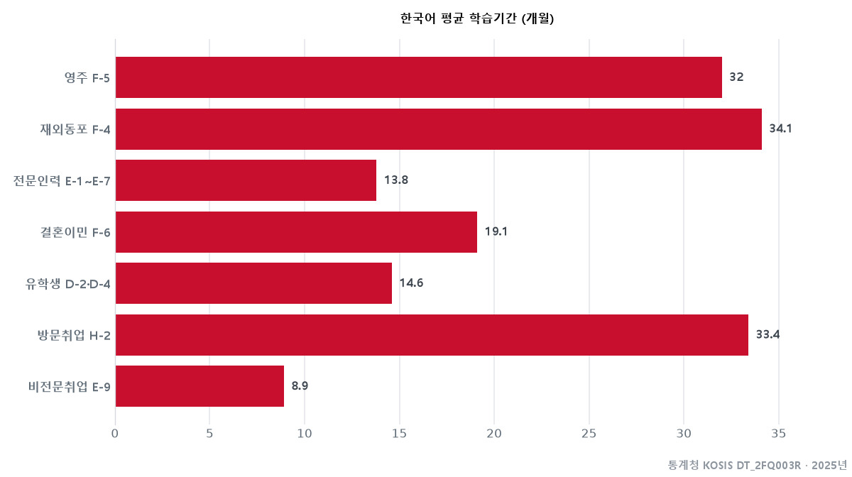 체류자격별 한국어 평균 학습기간