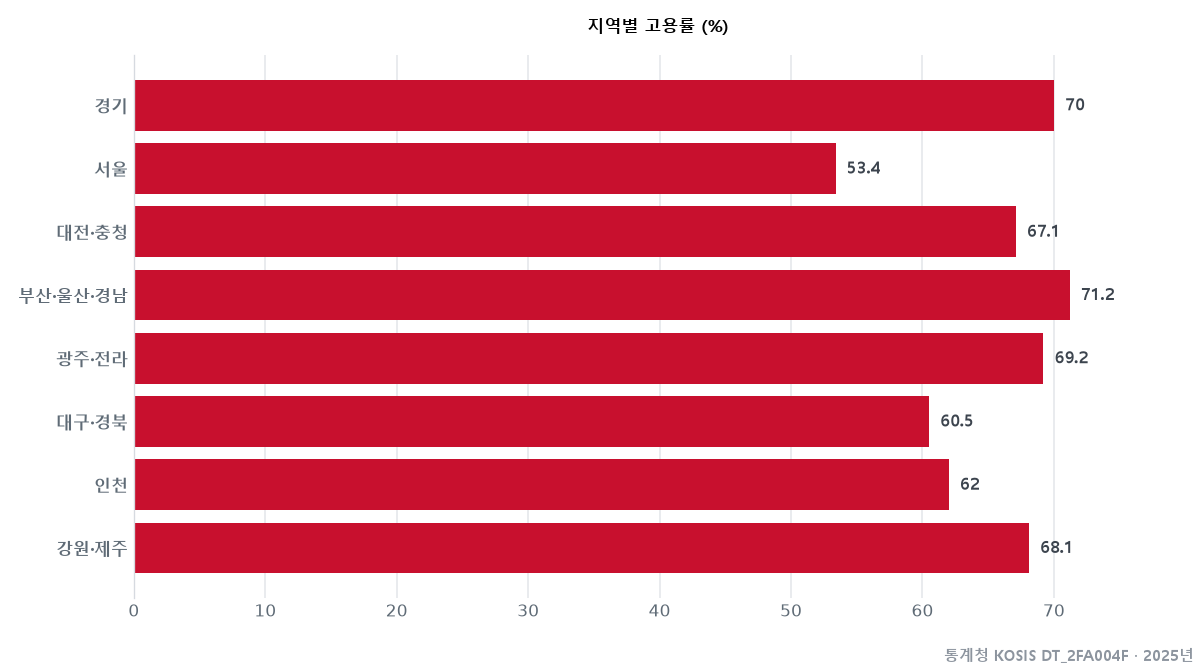지역별 외국인 고용률