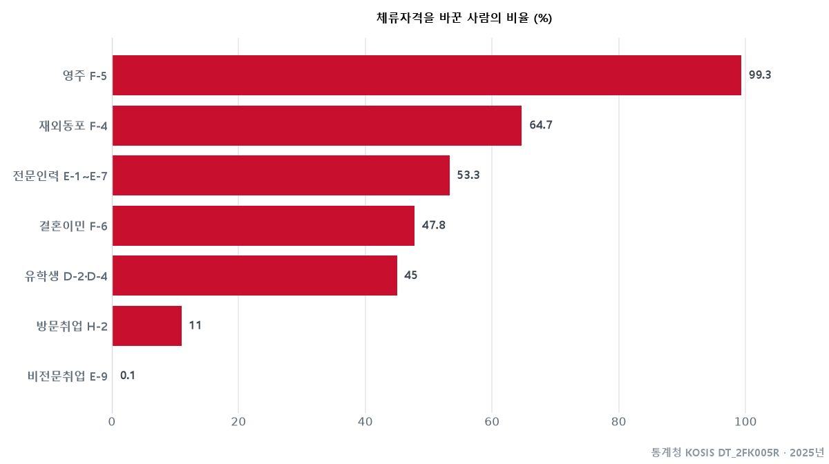 체류자격을 바꾼 사람의 비율
