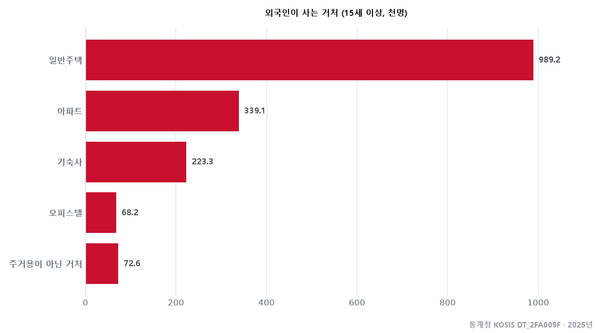 외국인이 사는 거처 종류별 인원
