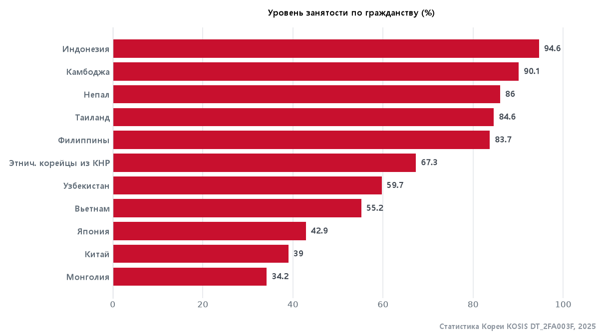 Уровень занятости иностранных жителей Кореи по гражданству