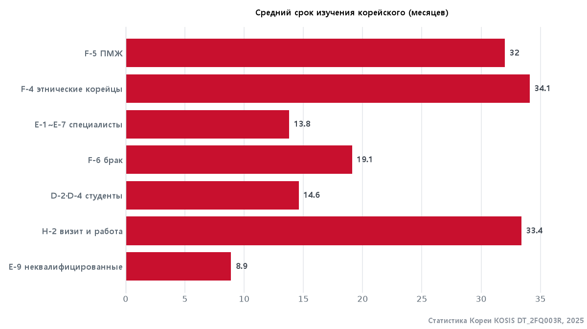 Средний срок изучения корейского по статусу пребывания