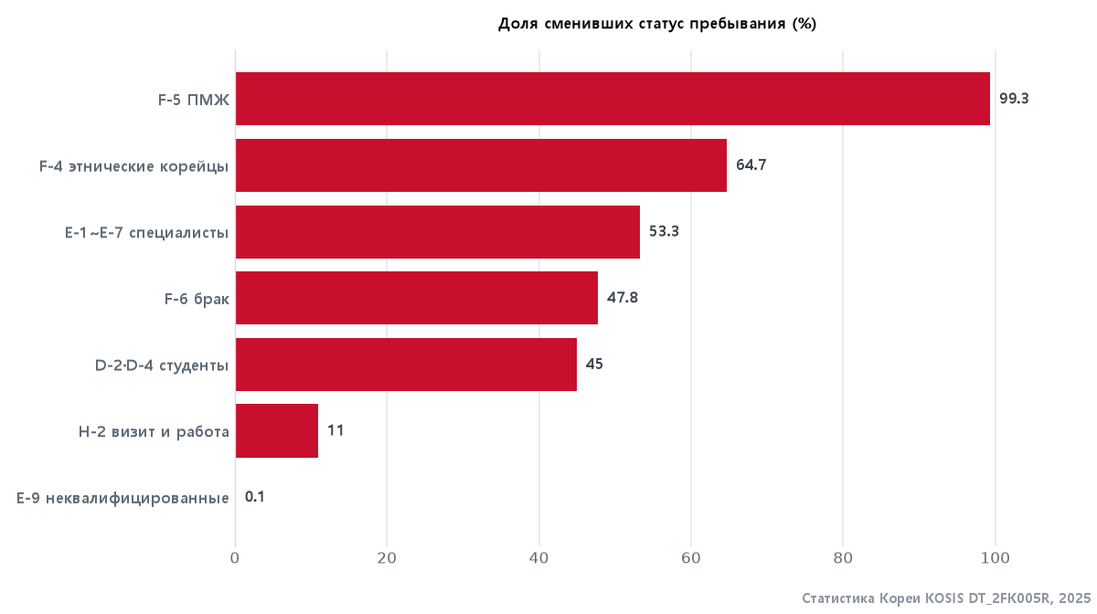 Доля иностранцев, менявших статус пребывания, по визам