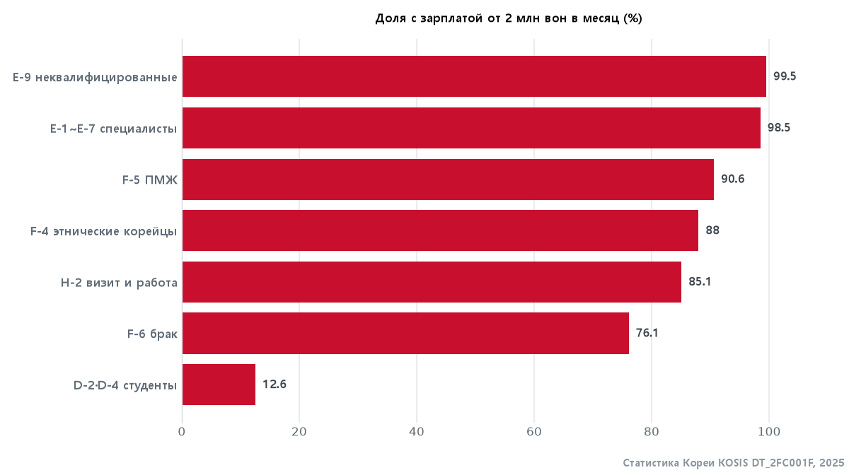 Доля иностранных работников с зарплатой от 2 млн вон в месяц, по визам