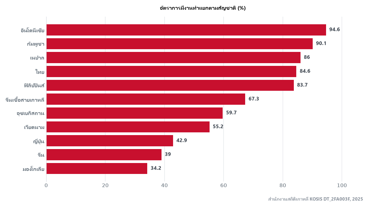 อัตราการมีงานทำของคนต่างชาติในเกาหลีแยกตามสัญชาติ