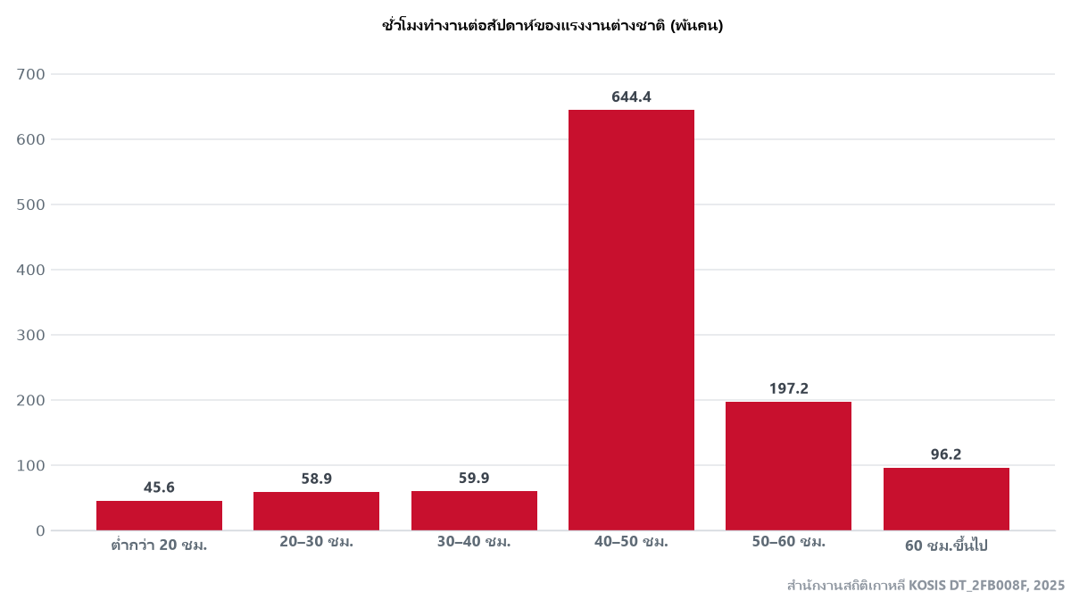 ชั่วโมงทำงานต่อสัปดาห์ของแรงงานต่างชาติในเกาหลี ปี 2025