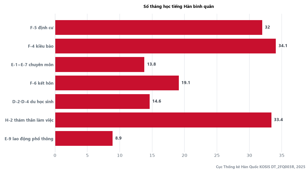 Số tháng học tiếng Hàn bình quân theo tư cách lưu trú