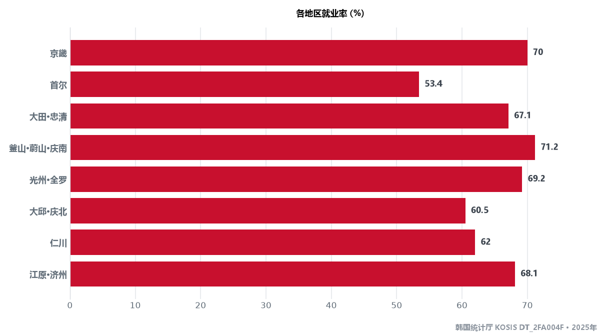 在韩外国人各地区就业率