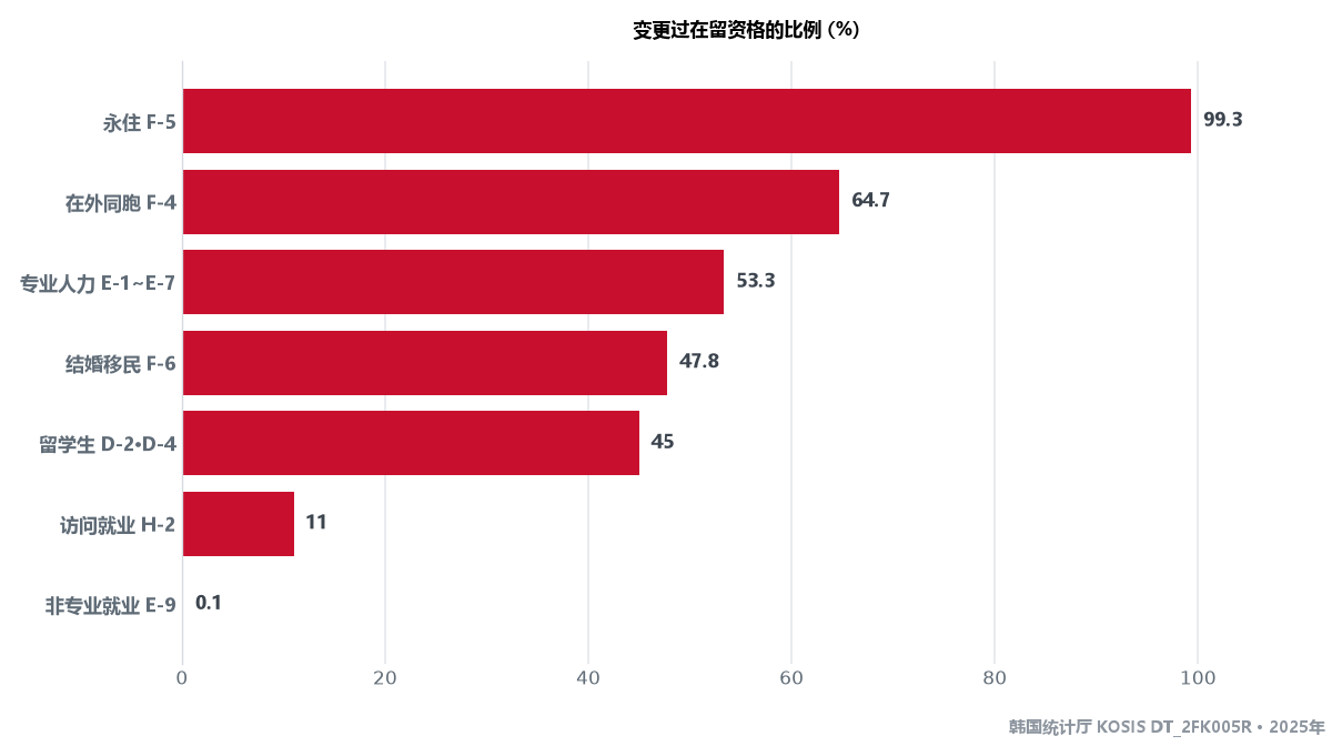 各签证变更过在留资格的比例