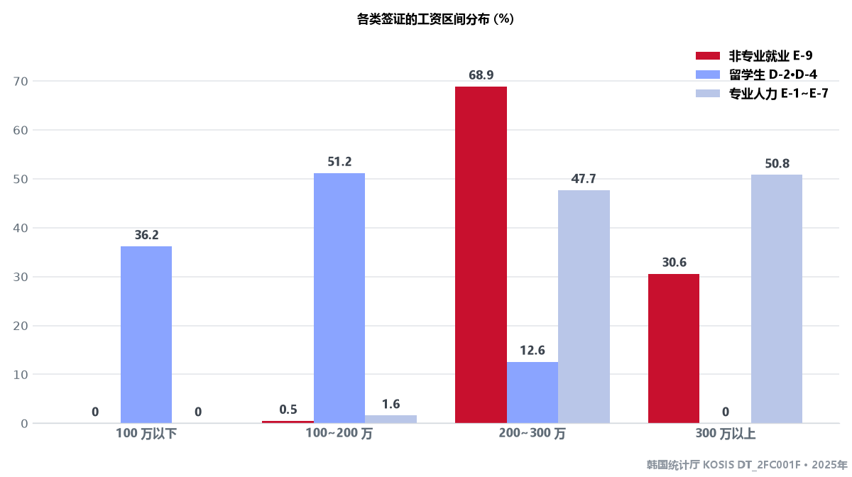 E-9、留学与专业人力签证的月薪区间