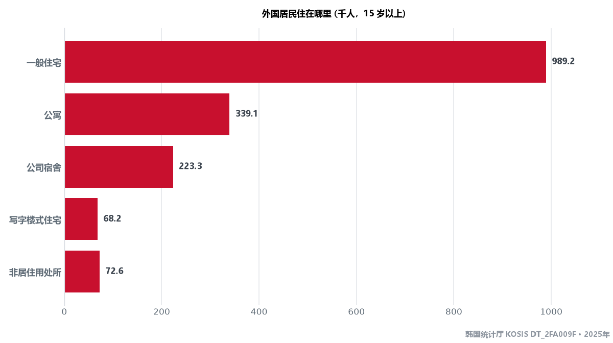 在韩外国人居住的住处类型
